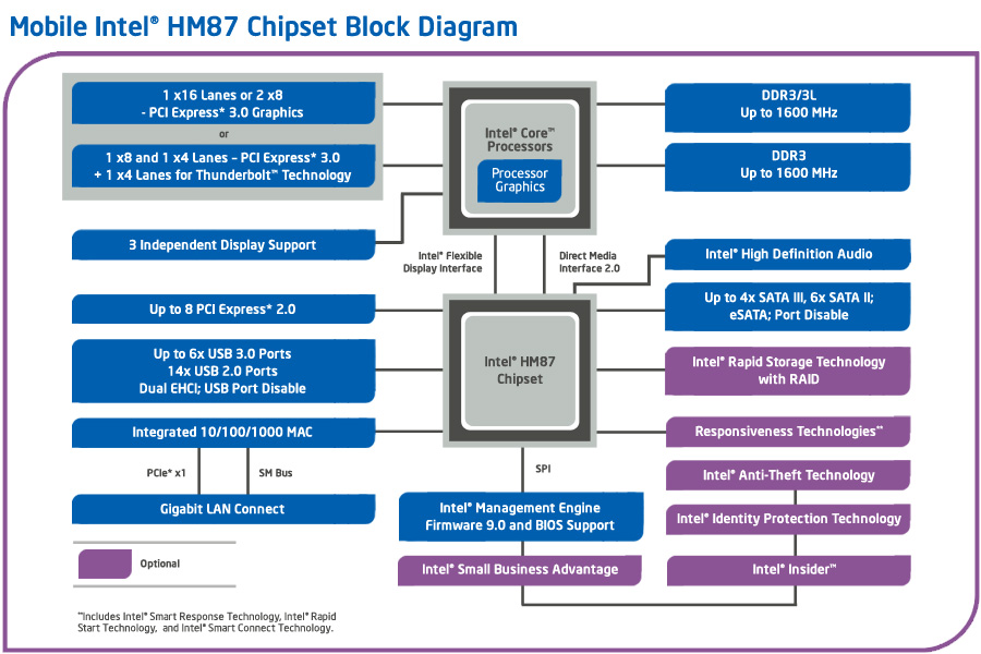 http://www.intel.fr/content/dam/www/public/us/en/images/diagrams/hm87-chipset-diagram-3x2.jpg