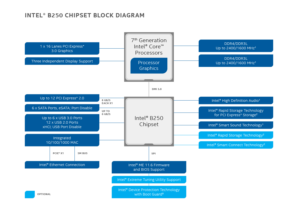 https://www.intel.fr/content/dam/products/catalog/global/images/16x9/b250-chipset-block-diagram-16x9.png