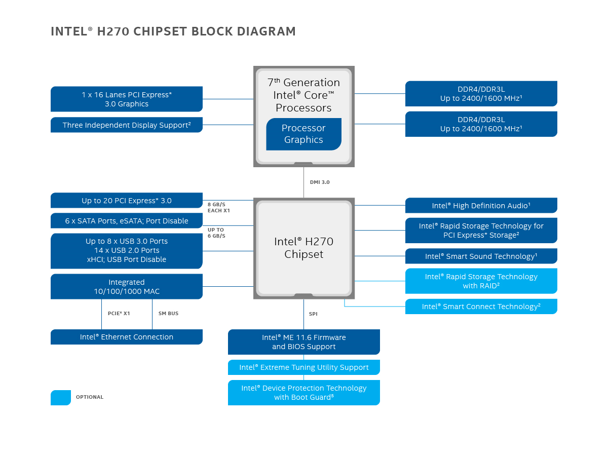 https://www.intel.fr/content/dam/products/catalog/global/images/16x9/h270-chipset-block-diagram-16x9.png