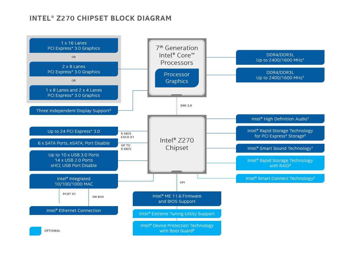 https://www.intel.fr/content/dam/products/catalog/global/images/16x9/z270-chipset-block-diagram-16x9.png