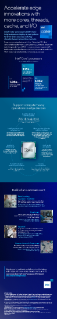 Infographie sur les processeurs Intel® Core™