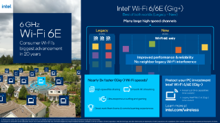 Intel® Wi-Fi 6/6E (Gig+) pour les consommateurs